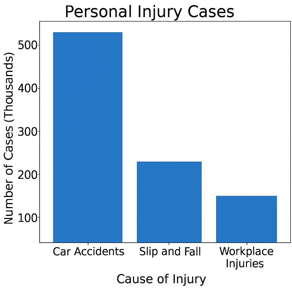 Personal Injury Cases