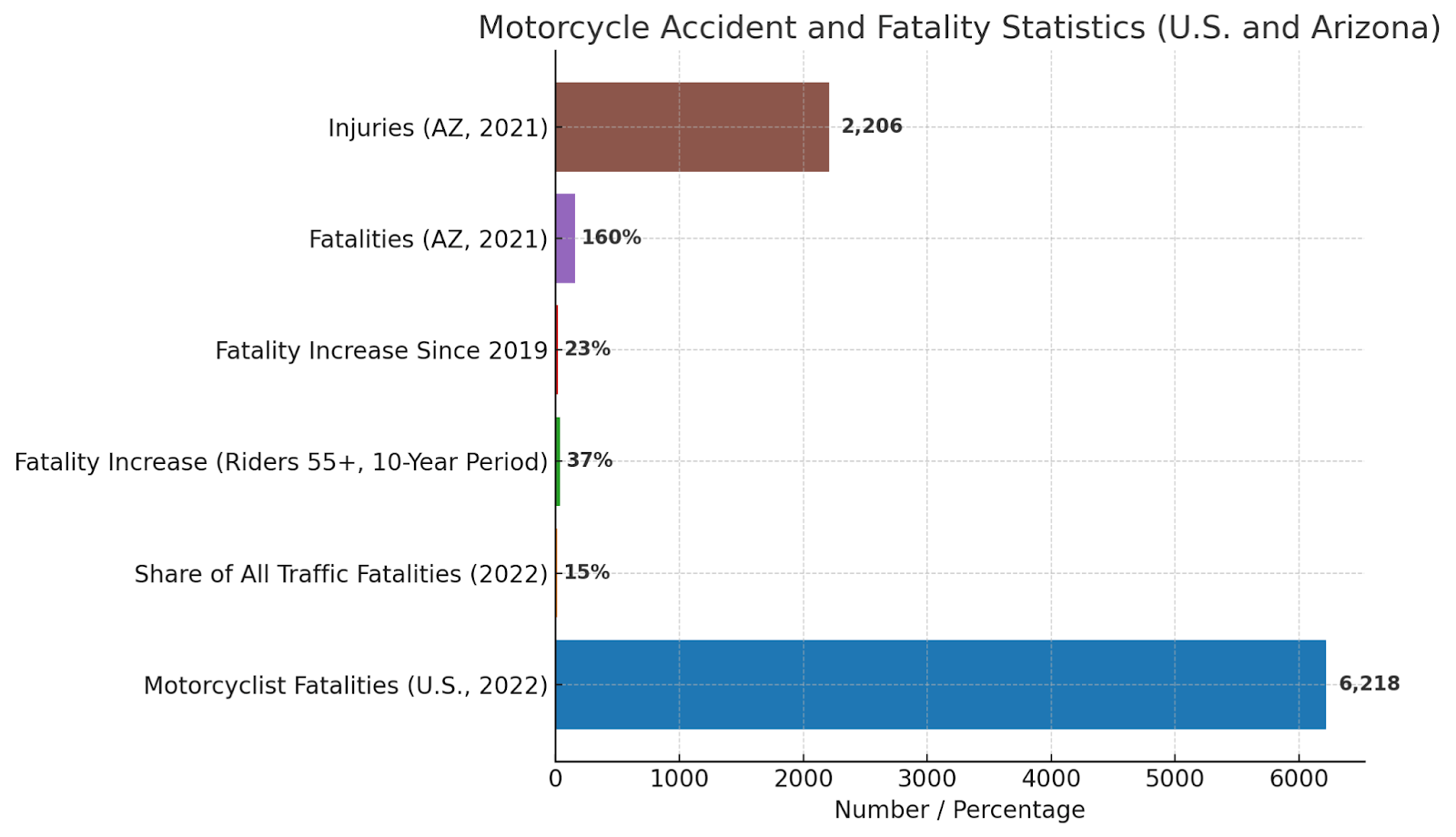 Motorcycle Accident and Fatality Statistics